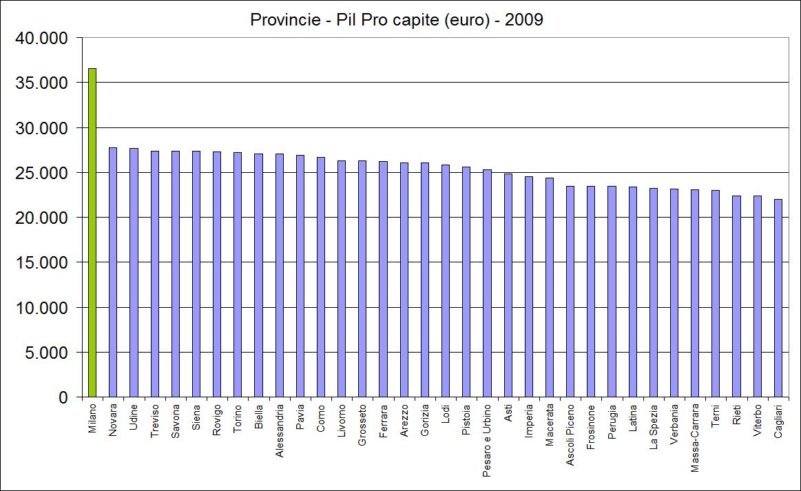 Pil procapite (in euro); numeri indici (Italia = 100) e relative graduatorie per provincia (Anno 2009)