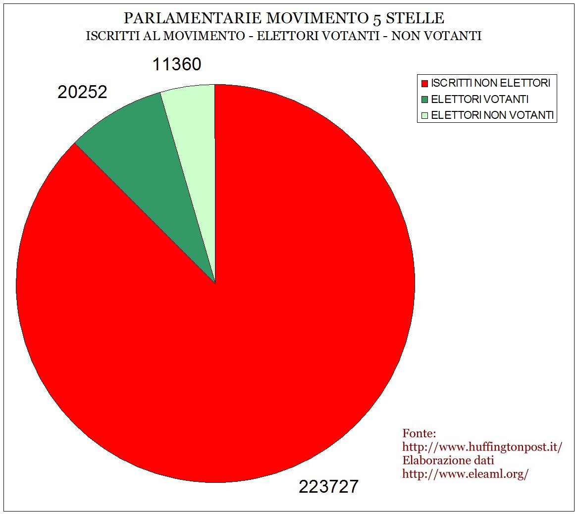 Beppe Grillo e le Parlamentarie - eletti i candidati del MoVimento 5 stelle per le politiche del 2013