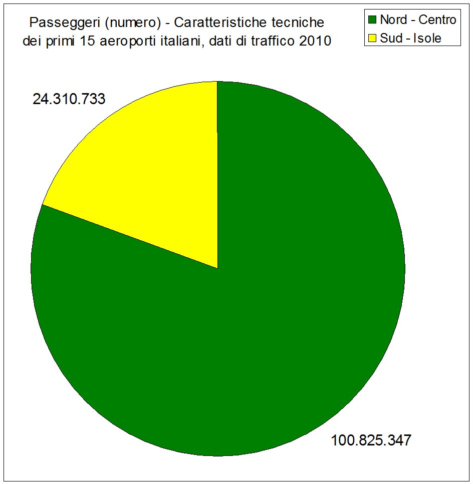 Caratteristiche tecniche dei primi 15 aeroporti italiani, dati di traffico 2010 - Stato delle infrastrutture in Italia (I Rapporto Uniontrasporti 2011)