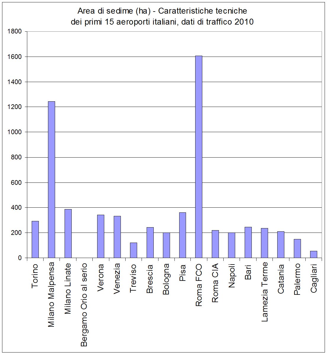 Caratteristiche tecniche dei primi 15 aeroporti italiani, dati di traffico 2010 - Stato delle infrastrutture in Italia (I Rapporto Uniontrasporti 2011)