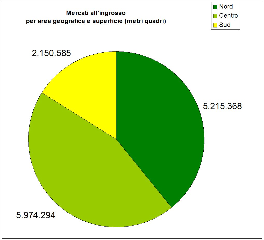 Mercati all'ingrosso- Stato delle infrastrutture in Italia (I Rapporto Uniontrasporti 2011)