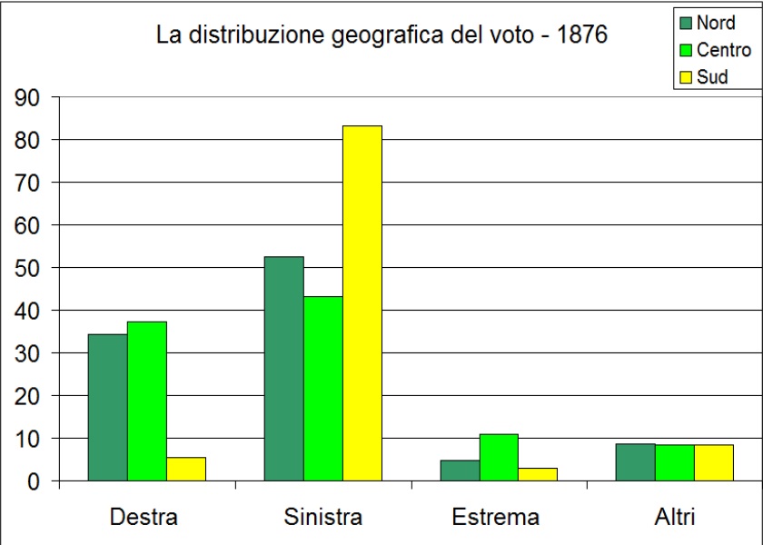 Le elezioni in Italia - Dal 1861 al 1900