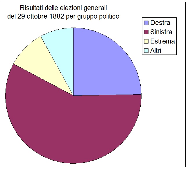 Le elezioni in Italia - Dal 1861 al 1900