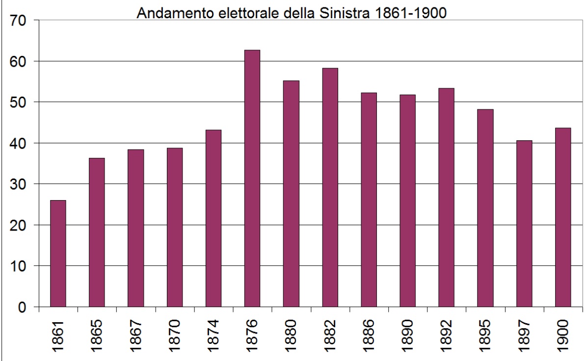 (2) Elezioni Andamento elettorale Sinistra: 1861 - 1900