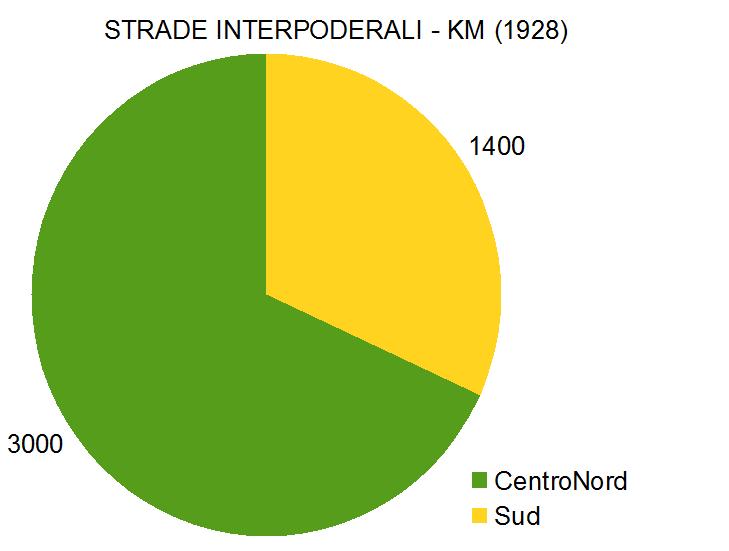 1928 strade interpoderali grafici silenziosi dibattito cassa mezzogiorno 2012