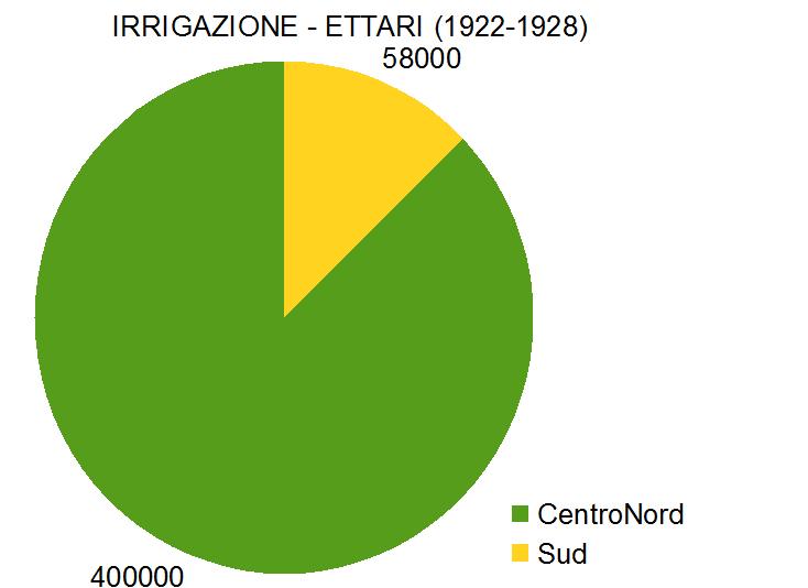 1936 irrigazione grafici silenziosi dibattito cassa mezzogiorno 2012