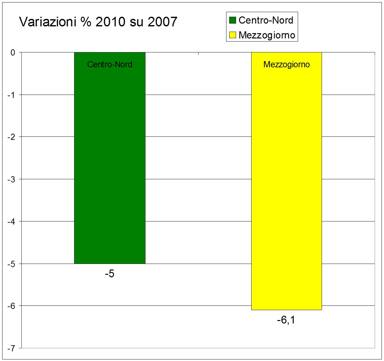 Tab. II - Andamento del Pil dall'inizio della crisi al 2010 (valori concatenati, anno base 2000; milioni di euro)
