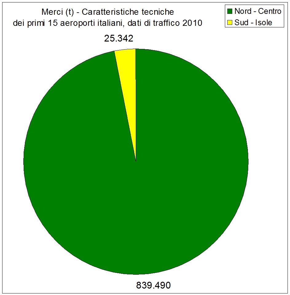 Caratteristiche tecniche dei primi 15 aeroporti italiani, dati di traffico 2010 - Stato delle infrastrutture in Italia (I Rapporto Uniontrasporti 2011)