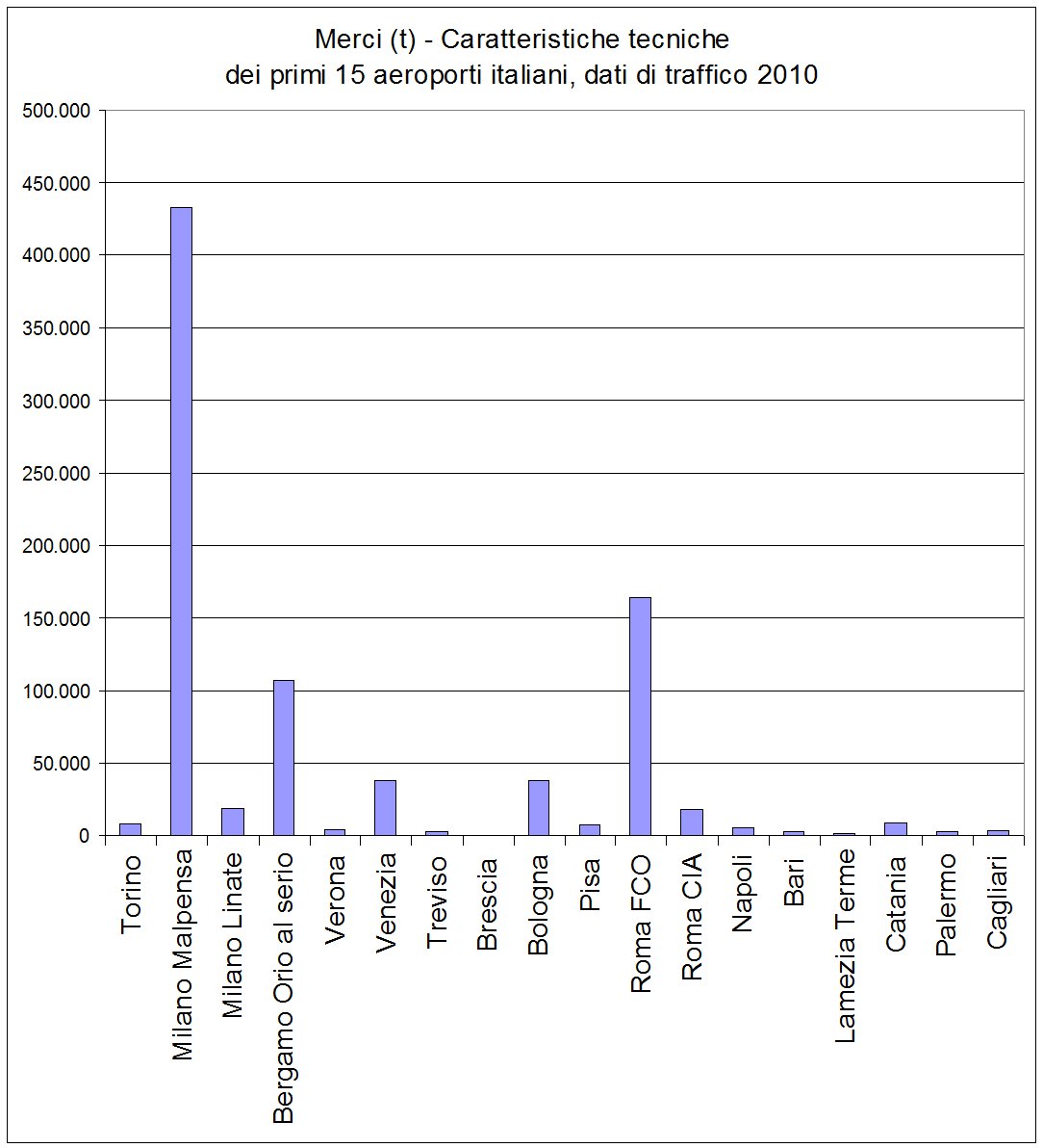 Caratteristiche tecniche dei primi 15 aeroporti italiani, dati di traffico 2010 - Stato delle infrastrutture in Italia (I Rapporto Uniontrasporti 2011)