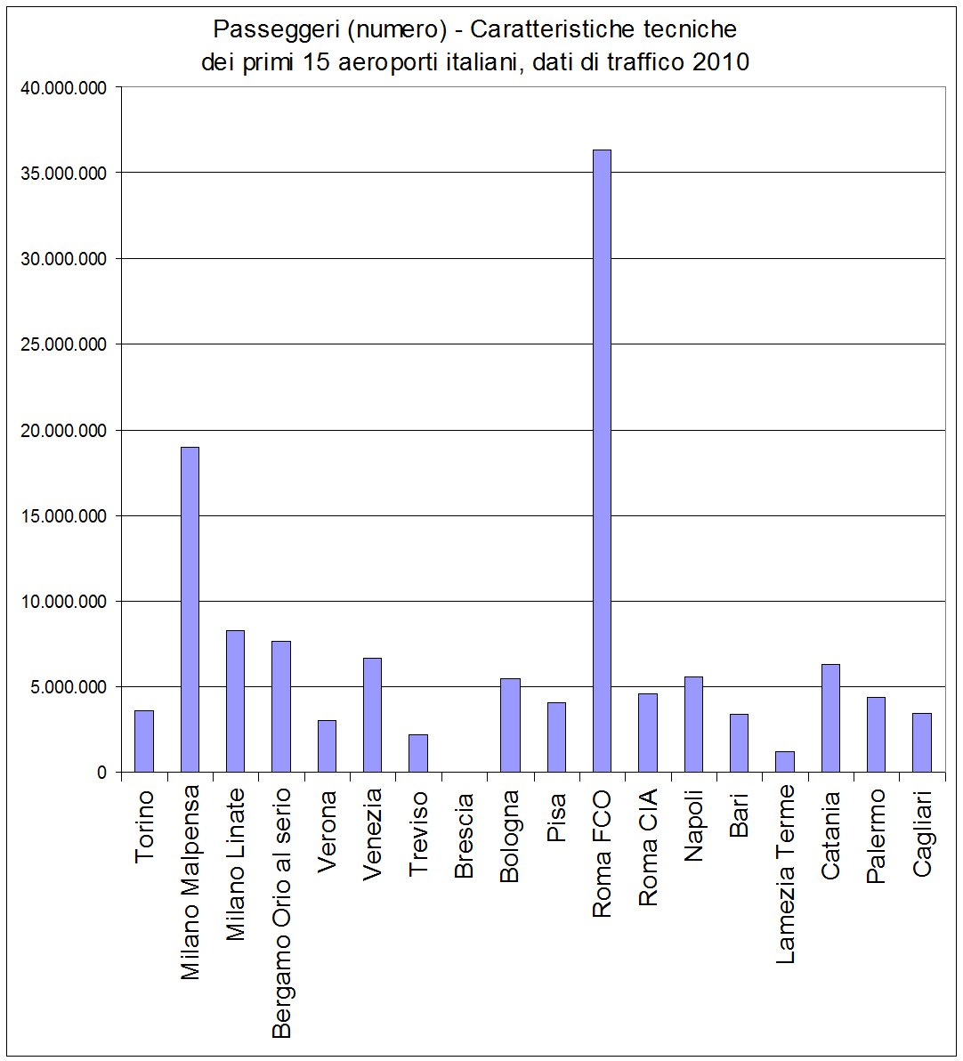 Caratteristiche tecniche dei primi 15 aeroporti italiani, dati di traffico 2010 - Stato delle infrastrutture in Italia (I Rapporto Uniontrasporti 2011)