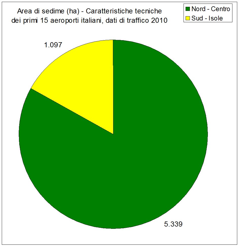 Caratteristiche tecniche dei primi 15 aeroporti italiani, dati di traffico 2010 - Stato delle infrastrutture in Italia (I Rapporto Uniontrasporti 2011)