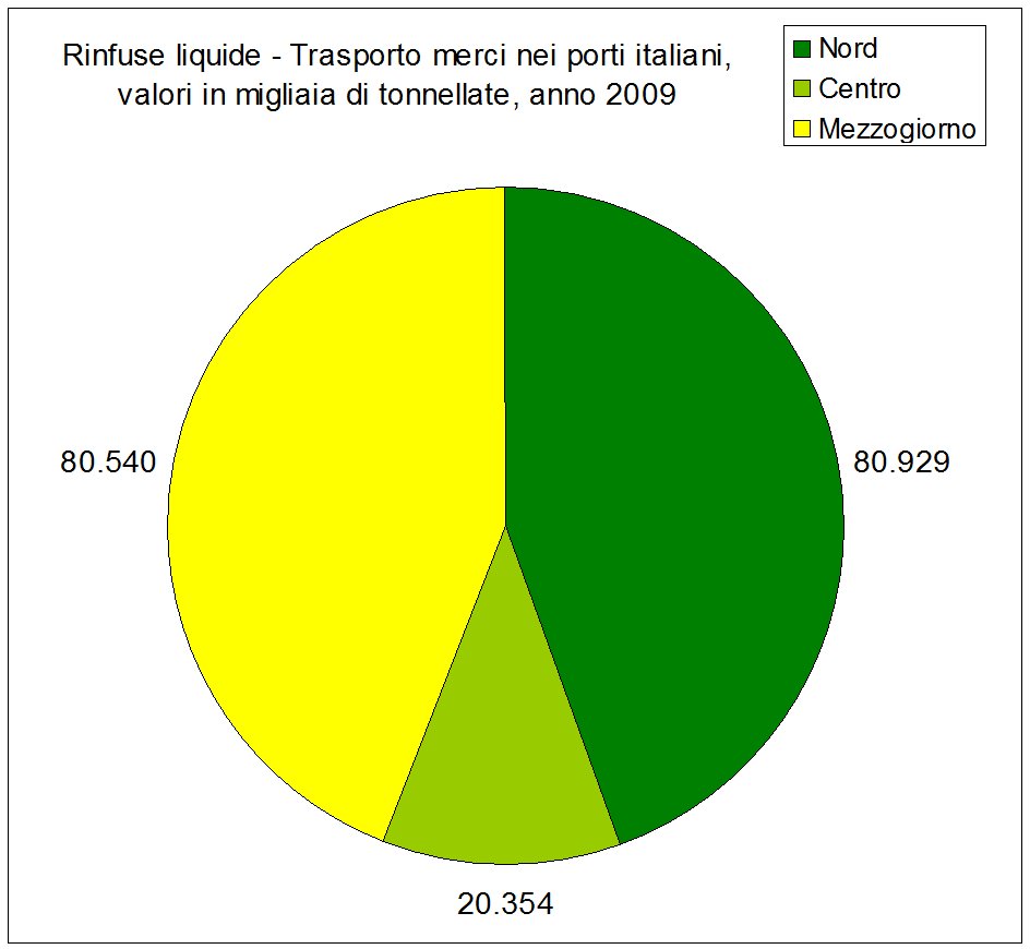 Trasporto merci nei porti italiani - Stato delle infrastrutture in Italia (I Rapporto Uniontrasporti 2011)