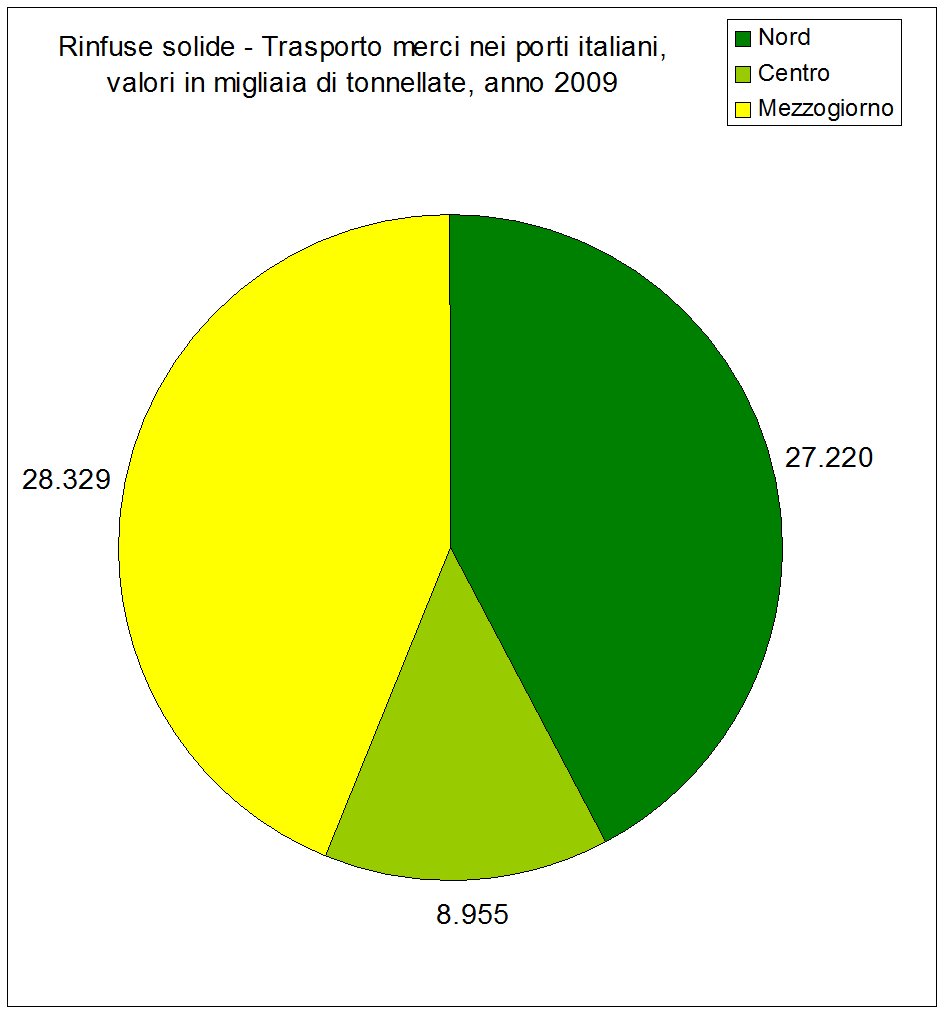 Trasporto merci nei porti italiani - Stato delle infrastrutture in Italia (I Rapporto Uniontrasporti 2011)