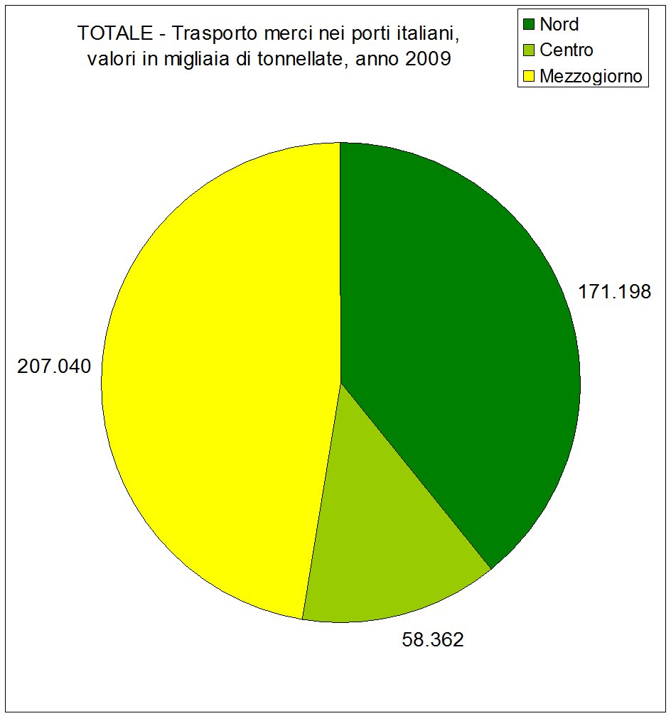 Trasporto merci nei porti italiani - Stato delle infrastrutture in Italia (I Rapporto Uniontrasporti 2011)