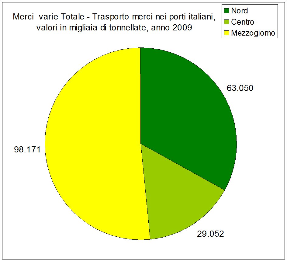 Trasporto merci nei porti italiani - Stato delle infrastrutture in Italia (I Rapporto Uniontrasporti 2011)