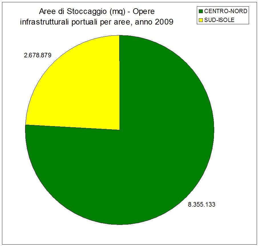 Trasporto merci nei porti italiani - Stato delle infrastrutture in Italia (I Rapporto Uniontrasporti 2011)