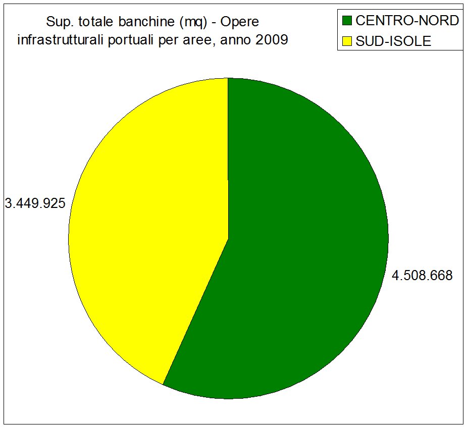 Trasporto merci nei porti italiani - Stato delle infrastrutture in Italia (I Rapporto Uniontrasporti 2011)