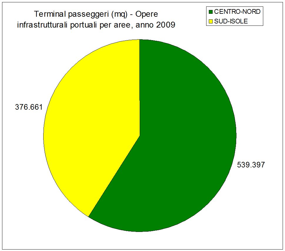 Trasporto merci nei porti italiani - Stato delle infrastrutture in Italia (I Rapporto Uniontrasporti 2011)