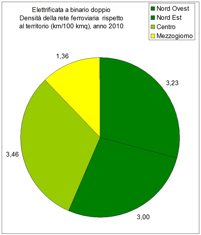 Rete ferroviaria - Stato delle infrastrutture in Italia (I Rapporto Uniontrasporti 2011)
