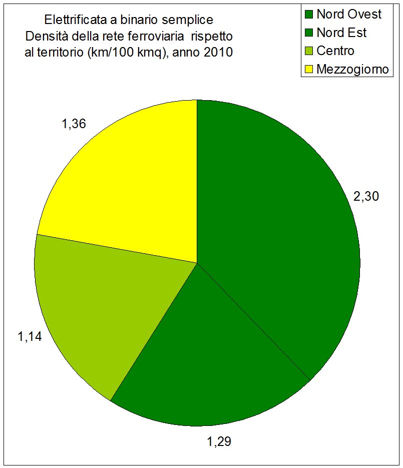 Rete ferroviaria - Stato delle infrastrutture in Italia (I Rapporto Uniontrasporti 2011)