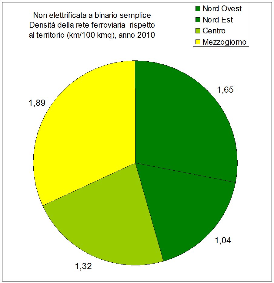 Rete ferroviaria - Stato delle infrastrutture in Italia (I Rapporto Uniontrasporti 2011)
